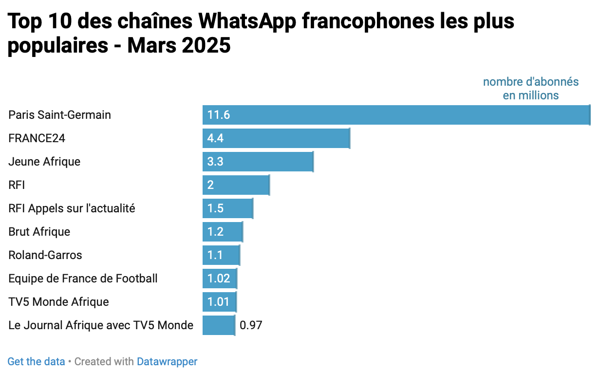 Top 10 most popular French WhatsApp channels - March 2025