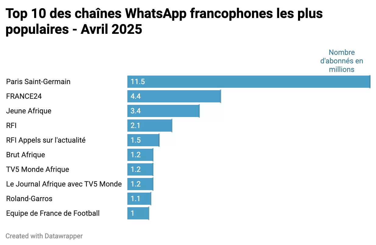 Top 10 des chaînes WhatsApp francophones les plus suivies en avril 2025