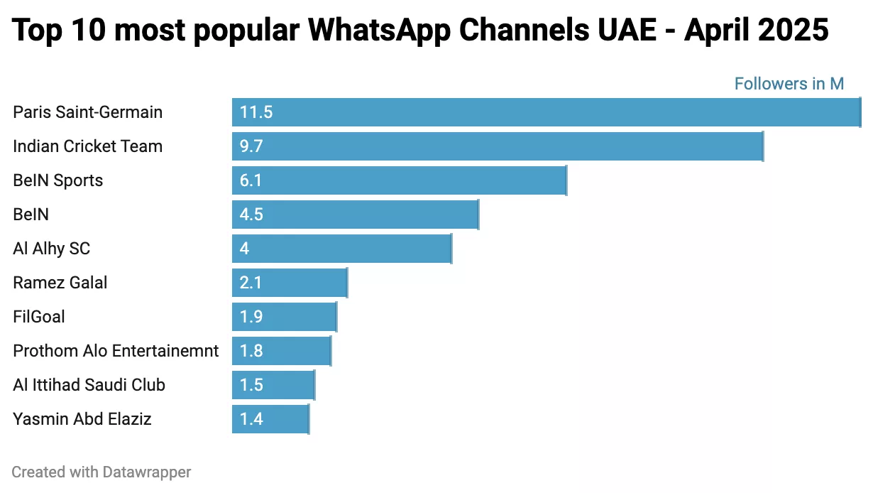 op 10 Most Popular WhatsApp Channels in the UAE – April 2025 WhatsApp Channels are transforming the way content is distributed and consumed in the UAE. With millions of followers tuning in daily, the platform has become a major player for sports, media, and entertainment brands. Here is the ranking of the top 10 WhatsApp Channels in the UAE as of April 2025: Rank Channel Followers (in millions) 1 Paris Saint-Germain 11.5M 2 Indian Cricket Team 9.7M 3 BeIN Sports 6.1M 4 BeIN 4.5M 5 Al Ahly SC 4M 6 Ramez Galal 2.1M 7 FilGoal 1.9M 8 Prothom Alo Entertainment 1.8M 9 Al Ittihad Saudi Club 1.5M 10 Yasmin Abd Elaziz 1.4M Key Takeaways: Sports dominate the WhatsApp space, with PSG and the Indian Cricket Team leading the charge. Arabic content thrives, from local clubs to entertainment icons like Ramez Galal. WhatsApp is becoming the preferred channel for direct, high-engagement communication. As WhatsApp continues to roll out features tailored to brands and publishers, there’s no better time to explore its potential. Whether you're in media, sports, or entertainment, now is the moment to invest in WhatsApp Channels. 📈 Want to launch or scale your WhatsApp Channel? Get in touch with our experts. #WhatsAppMarketing #UAEInfluencers #SocialMediaTrends #DigitalEngagement #ChannelGrowth #MessagingInnovation