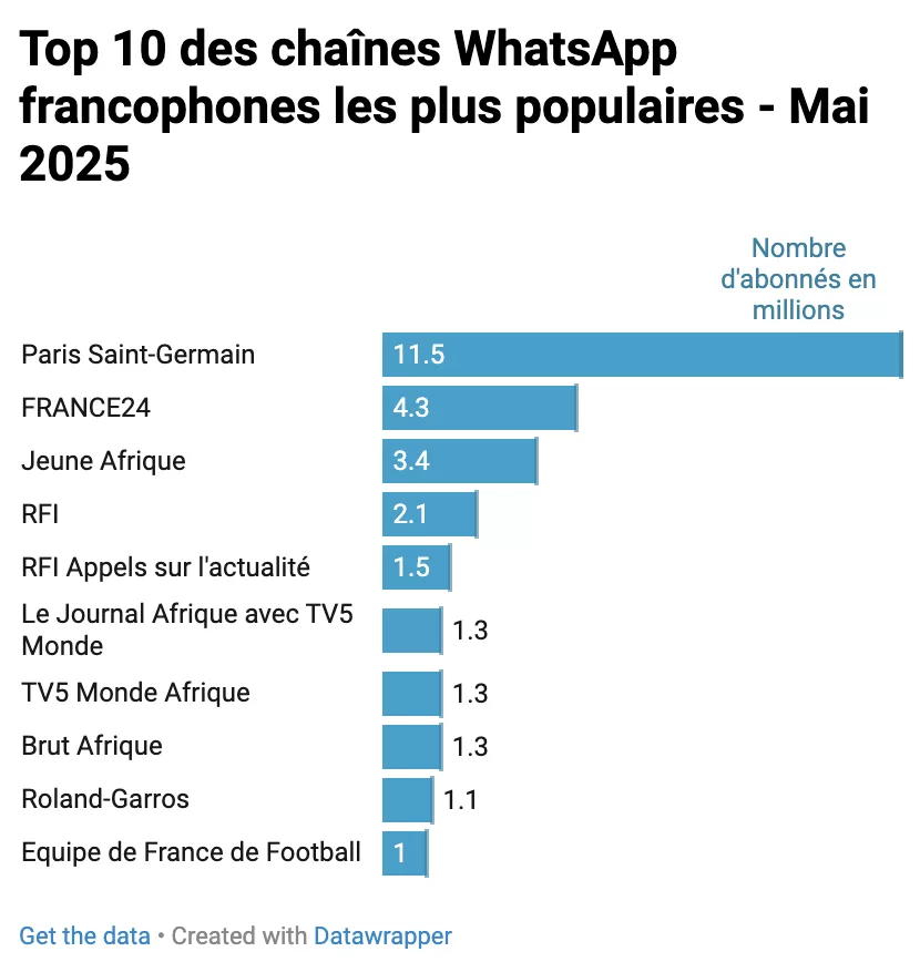 📊 WhatsApp Channels : le classement des chaînes francophones les plus populaires — Édition Mai 2025