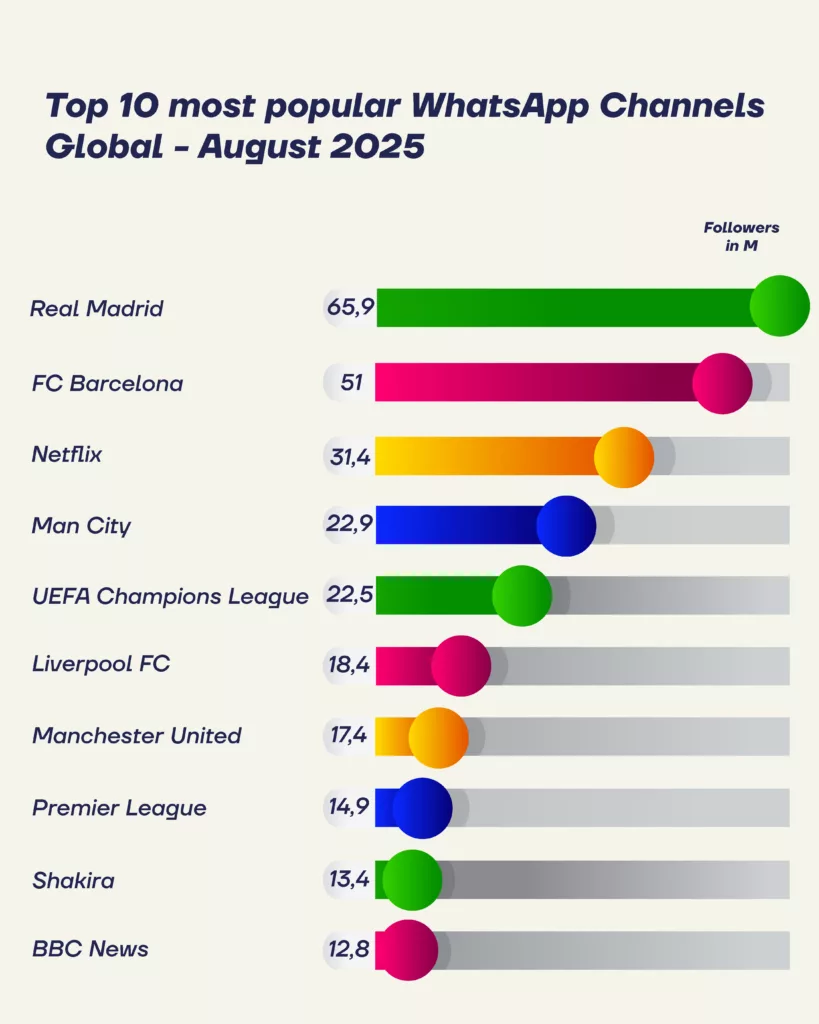 Classement mondial des chaînes WhatsApp