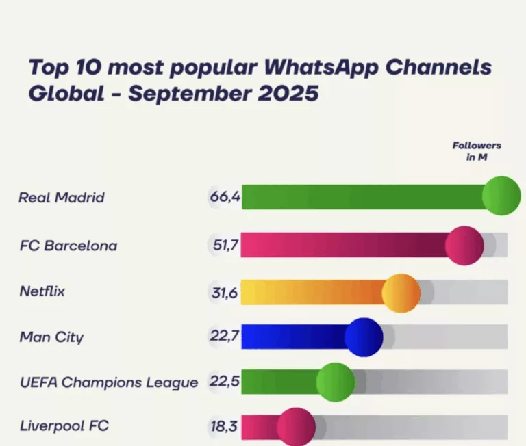 most popular WhatsApp Channels