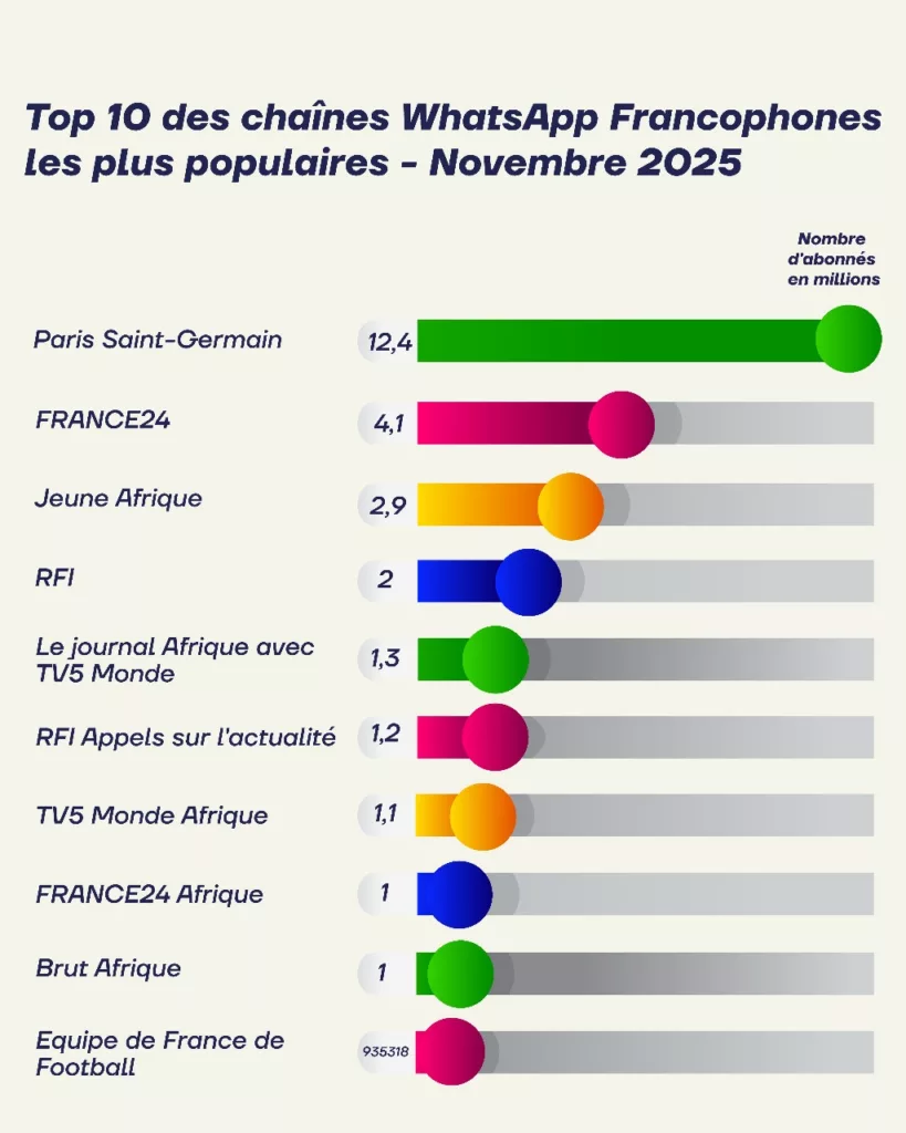 Top 10 des chaînes WhatsApp francophones – Novembre 2025 2 WhatsApp Image 2025 11 09 at 20.55.24