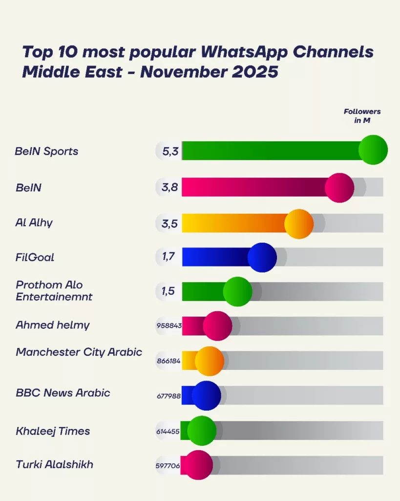 Middle East's WhatsApp Channel Kings: November 2025 Ranking Analysis đź‘‘ 2 WhatsApp Image 2025 11 10 at 11.01.25