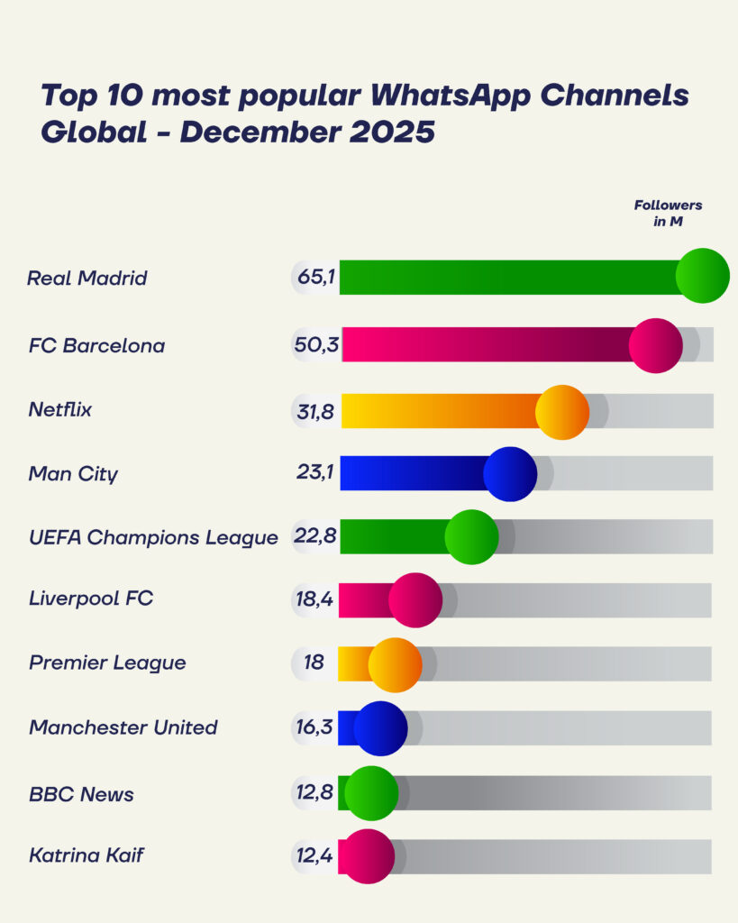 Visual Channels Ranking Global WhatsApp Channels Ranking: December 2025 – Sports Domination ...