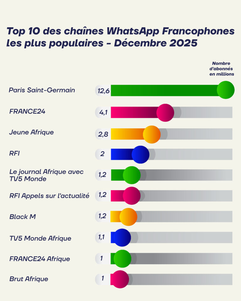 stat decembre francphone