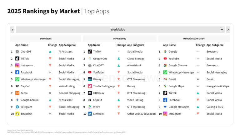 Classement Sensor Tower 2025 : le messaging reste au cœur des usages mobiles mondiaux 1 classement applications mobiles sensor tower 2026