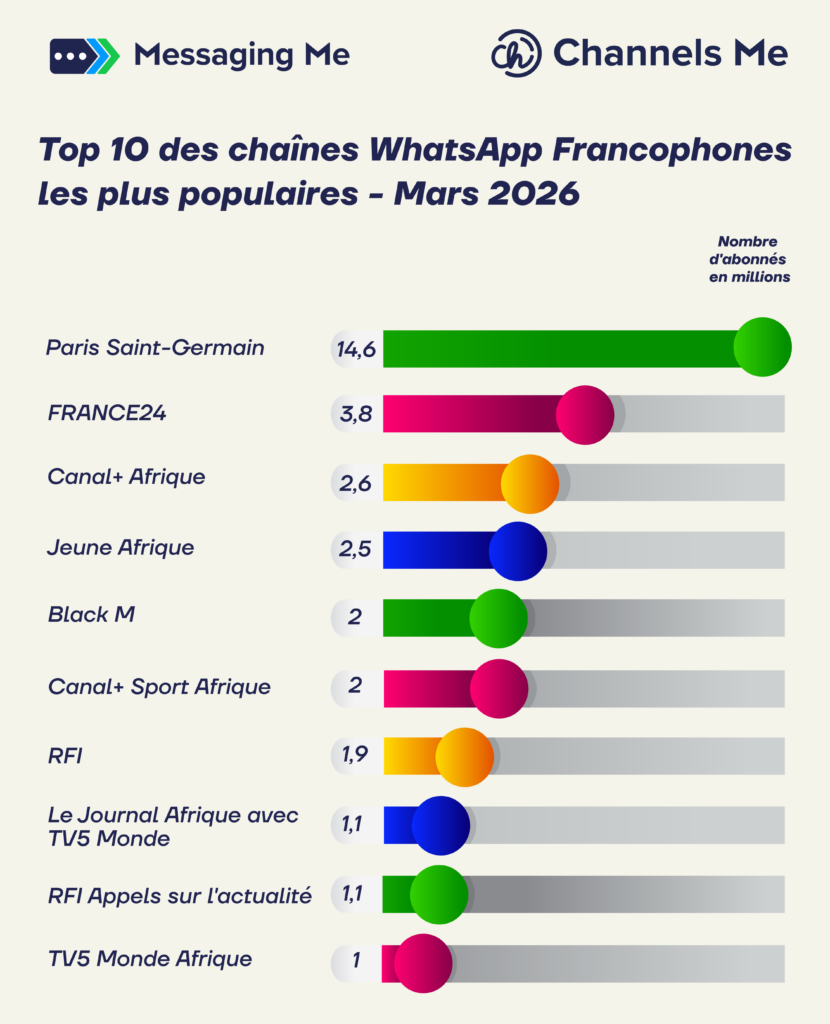 Top 10 des chaînes WhatsApp Francophones : Le PSG domine, l'Afrique média en force (Mars 2026) 2 1