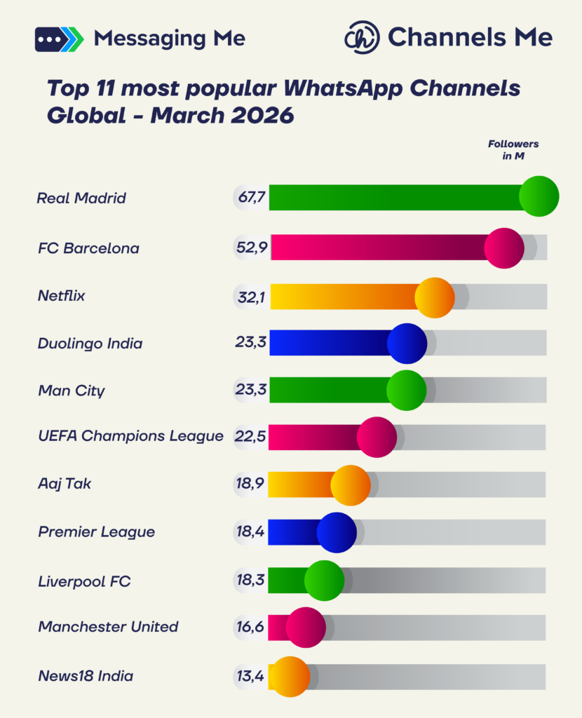 Top 11 Most Popular WhatsApp Channels Global – March 2026: Football Dominates, India Surges 2 2