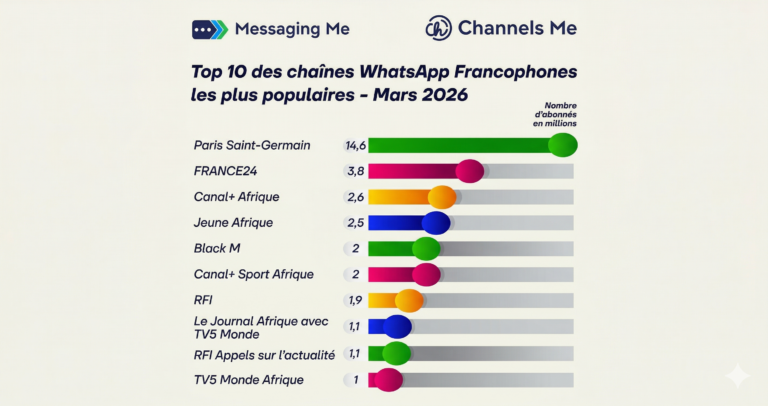 Top 10 des chaînes WhatsApp Francophones : Le PSG domine, l'Afrique média en force (Mars 2026) 1 Gemini Generated Image 92dhk692dhk692dh