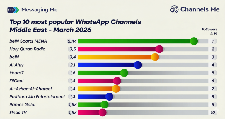 Top 10 Most Popular WhatsApp Channels in the Middle East: Sports and Spirituality Dominate (March 2026 Data) 1 Gemini Generated Image gwagmugwagmugwag