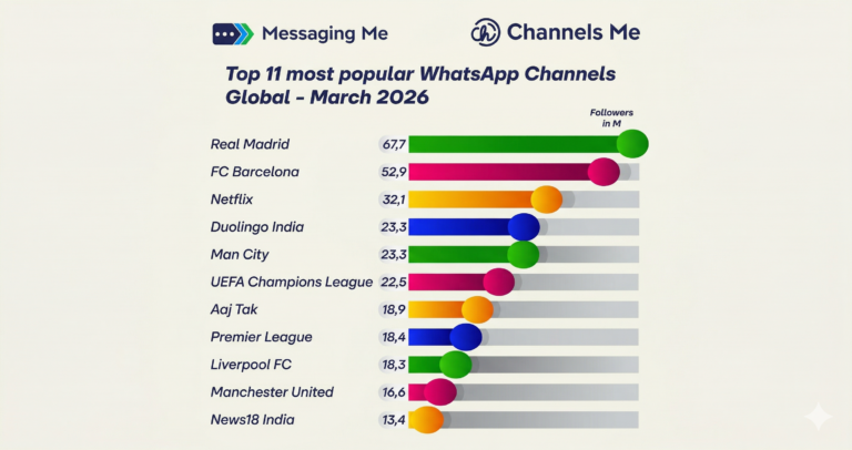 Top 11 Most Popular WhatsApp Channels Global – March 2026: Football Dominates, India Surges 1 Top 11 Most Popular WhatsApp Channels Global – March 2026: Football Dominates, India Surges