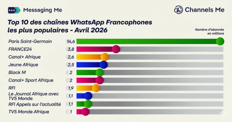 Top 10 des Chaînes WhatsApp Francophones : Le Classement d'Avril 2026 1 Gemini Generated Image htnhw0htnhw0htnh