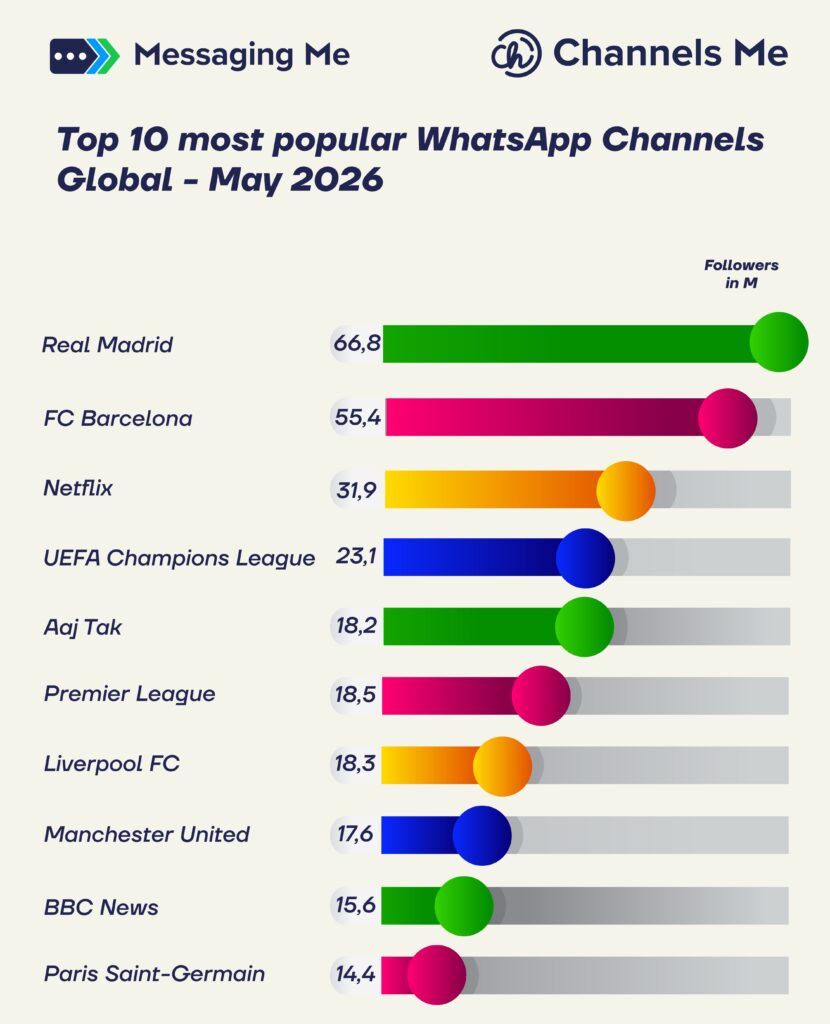 Top 10 Most Popular WhatsApp Channels Globally: Football Dominates the May 2026 Rankings 2 2