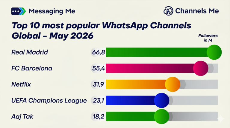 Top 10 Most Popular WhatsApp Channels Globally: Football Dominates the May 2026 Rankings 1 Messaging Me infographic showing the Top 10 most popular WhatsApp channels globally in May 2026, led by Real Madrid.
