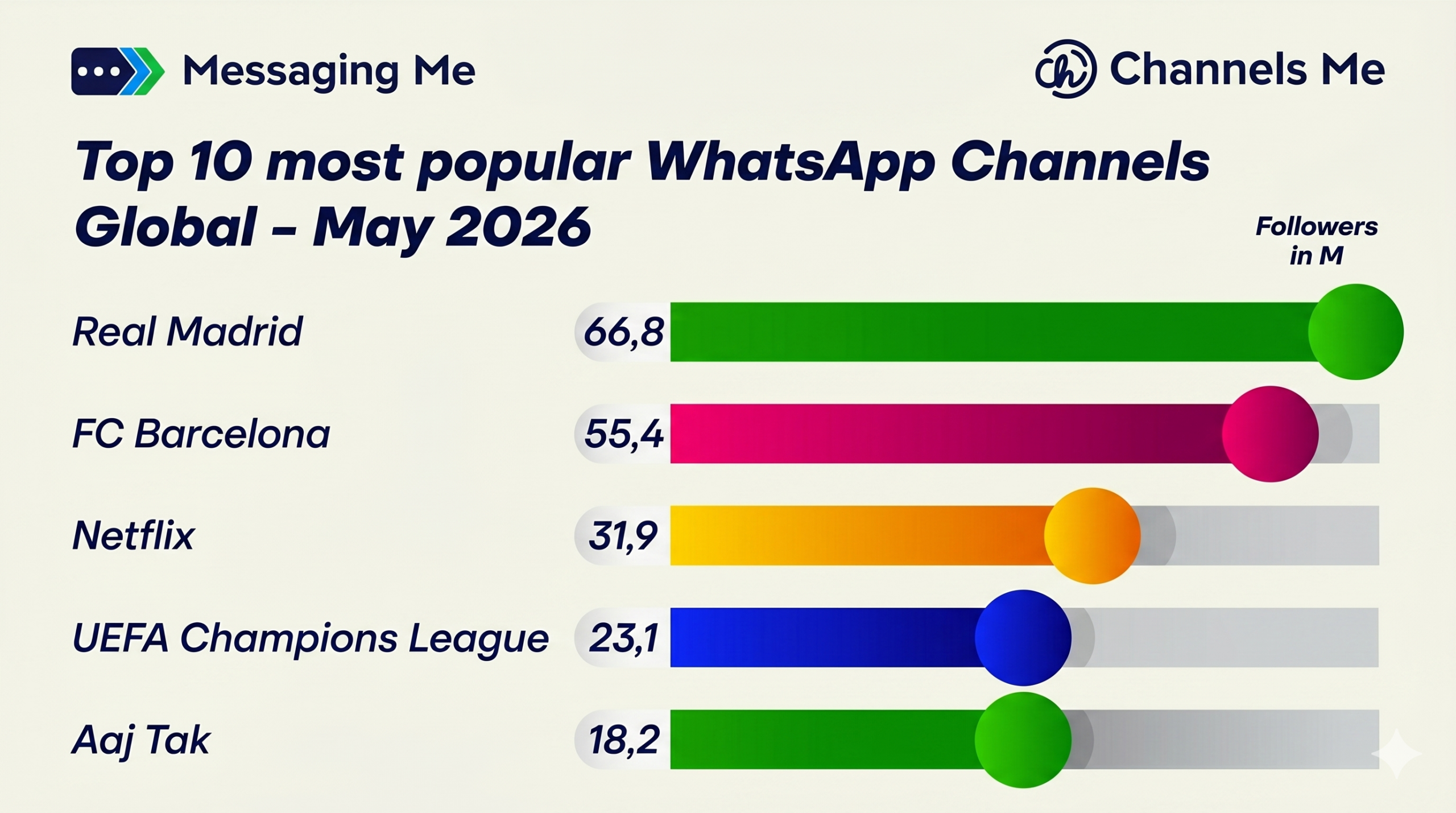 Messaging Me infographic showing the Top 10 most popular WhatsApp channels globally in May 2026, led by Real Madrid.