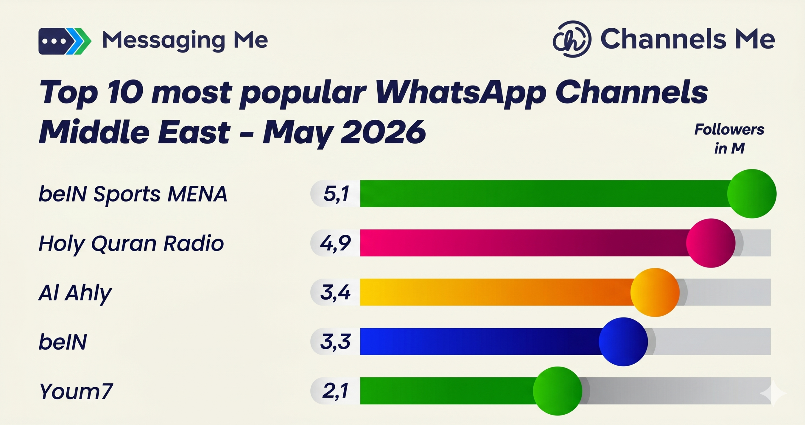 Top 10 WhatsApp Channels Middle East May 2026 leaderboard.