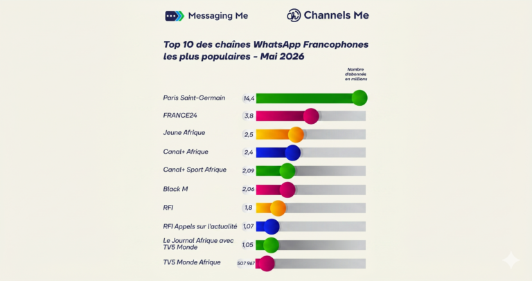 Découvrez le Top 10 des chaînes WhatsApp francophones les plus populaires en mai 2026. Qui domine le classement entre sport, médias et culture ? Analyse complète.
