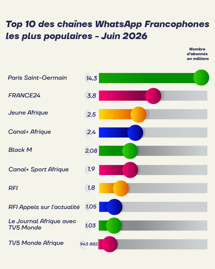 stat juin 2026 francphone