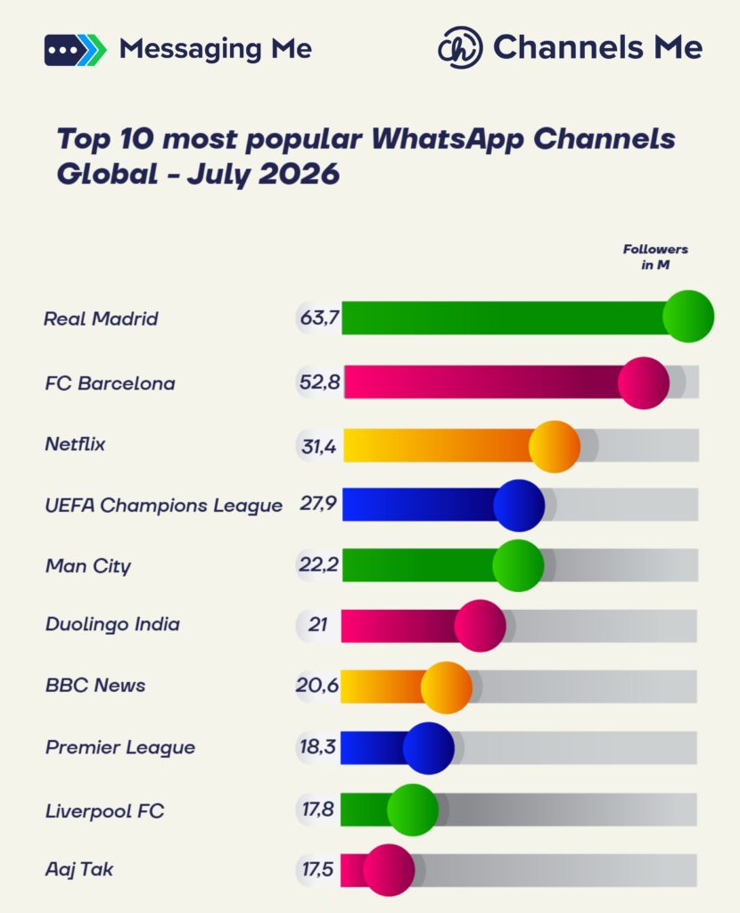 Top 10 Most Popular WhatsApp Channels Globally – July 2026 1 2 1 1