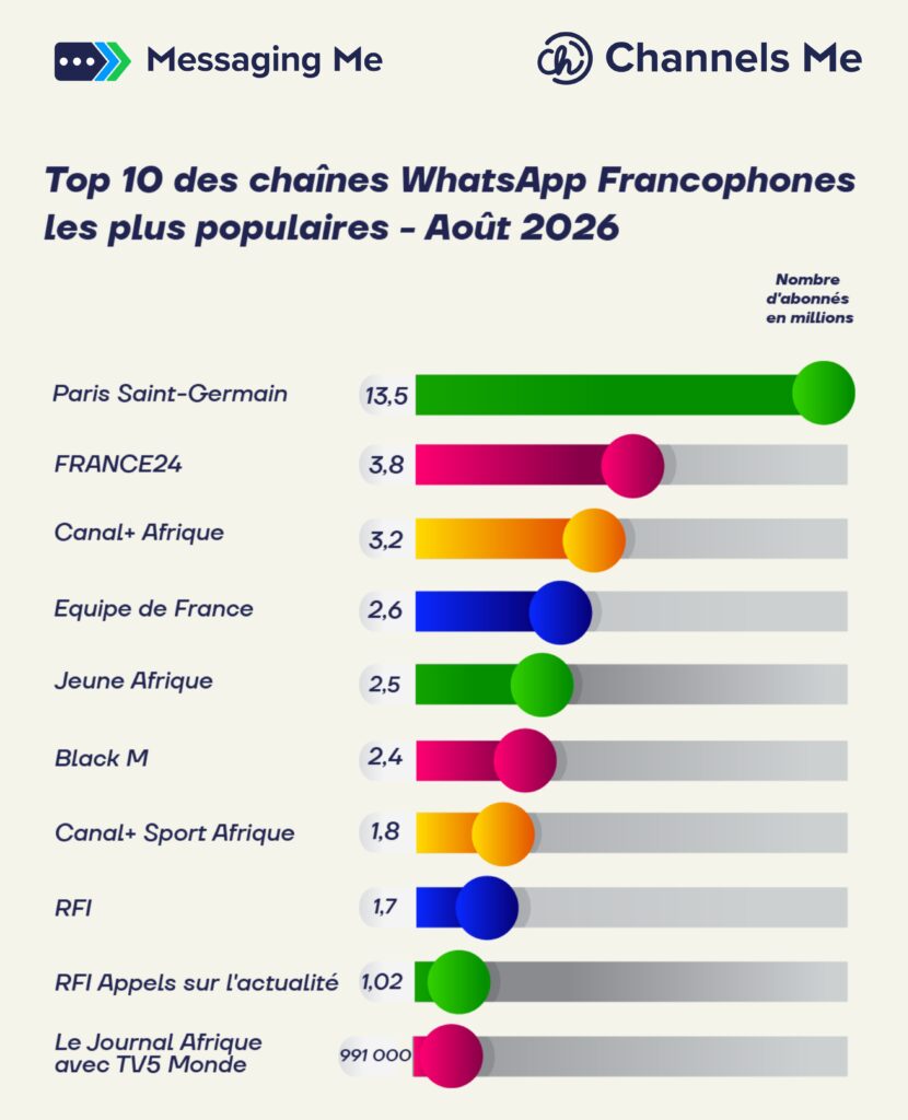 Top 10 des chaînes WhatsApp francophones les plus suivies en août 2026 2 1 1