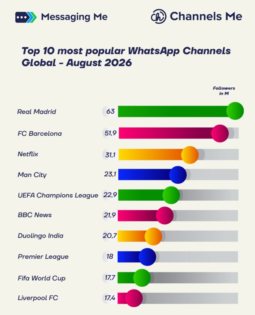 Top 10 Most Popular WhatsApp Channels Worldwide — August 2026 2 2 2