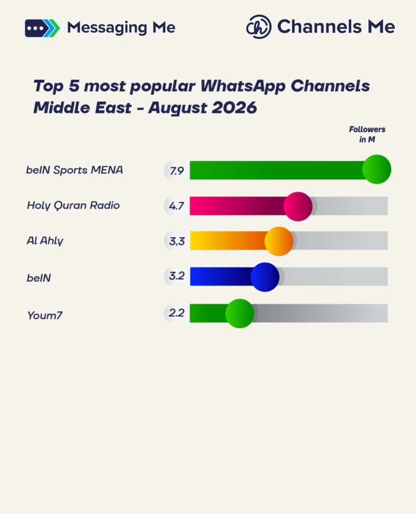 Top 5 Most Popular WhatsApp Channels in the Middle East — August 2026 2 3 3