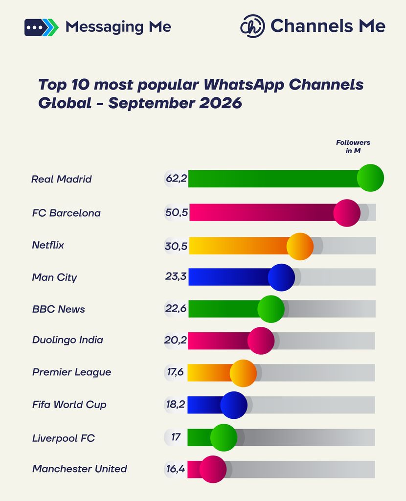 Top 10 des chaînes WhatsApp les plus populaires au monde en septembre 2026 : BBC News entre dans le Top 5 1 1