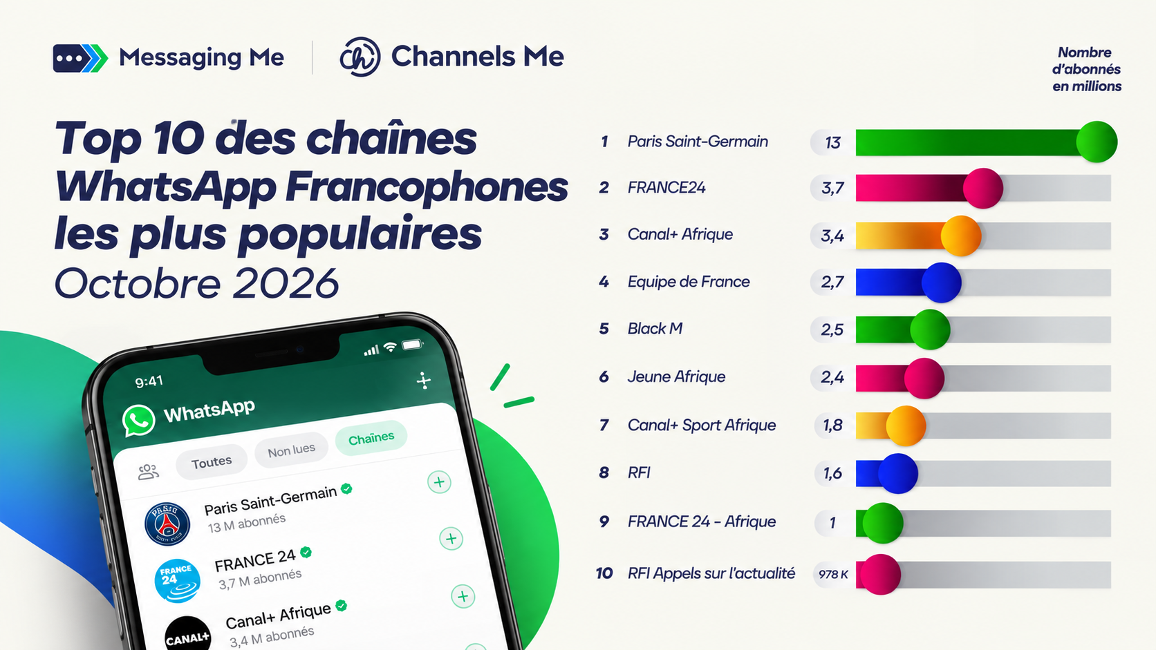 Top 10 chaines WhatsApp francophones