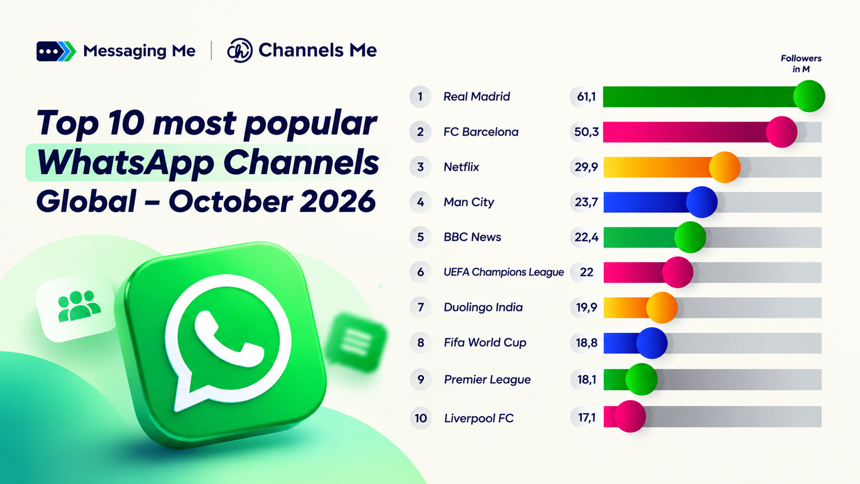 Top 10 chaines WhatsApp populaires